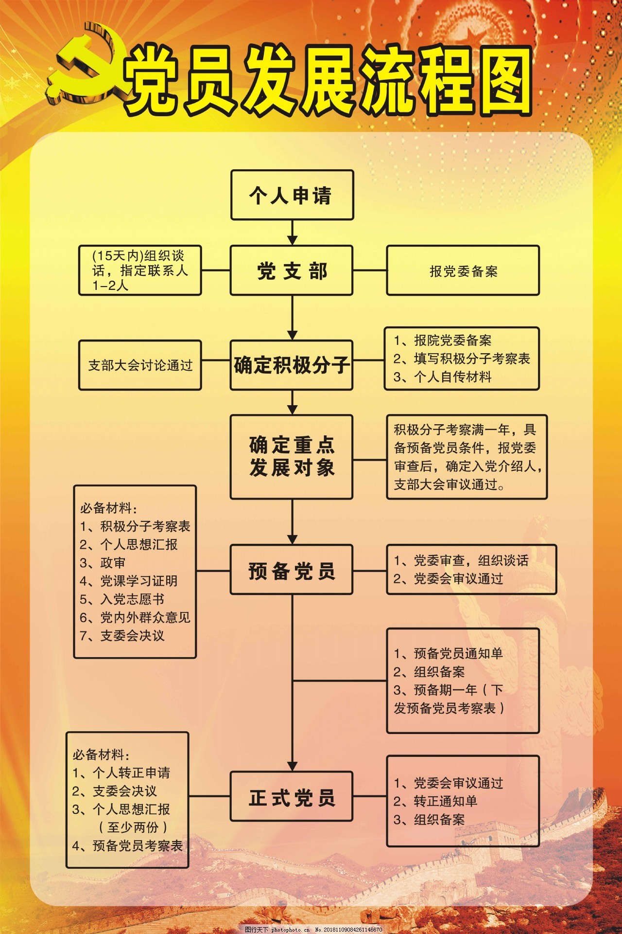 党员发展流程图及召开支部大会程序海报